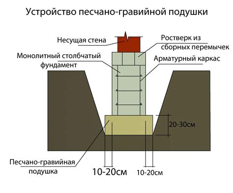 Подготовка и устройство фундамента