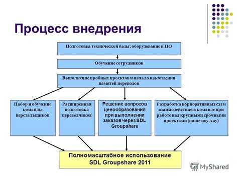 Подготовка команды и обучение сотрудников