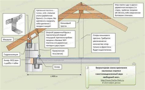 Подготовка крыши к установке уровня