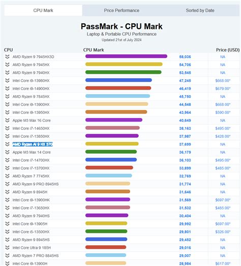 Подготовка к включению многопоточности процессора Ryzen