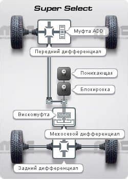 Подготовка к настройке системы полного привода