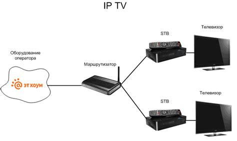 Подготовка к подключению интернет телевидения через wifi: что нужно сделать