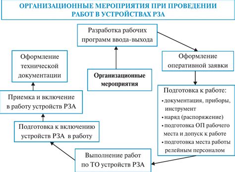 Подготовка к проведению работ