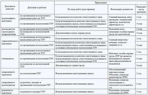 Подготовка к проверке ДХХ