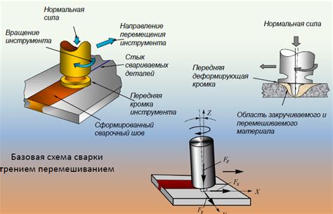 Подготовка к процессу и выбор инструментов