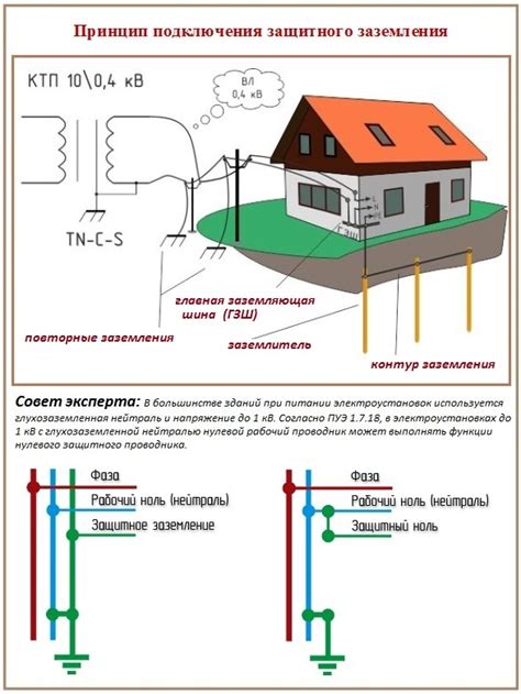 Подготовка к установке надежного заземления