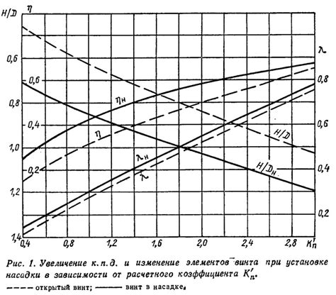 Подготовка к установке насадки