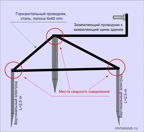 Подготовка основания для заземляющего устройства