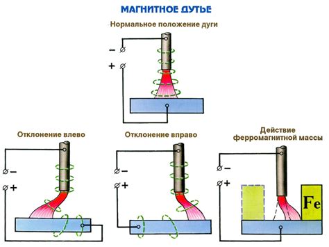 Подготовка сварочной дуги