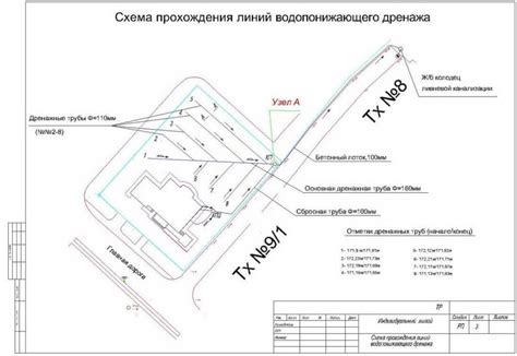 Подготовка участка для установки дренажа и ливневки