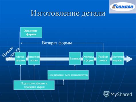 Подготовка формы и начало процесса