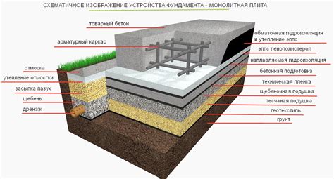 Подготовка фундамента и инфраструктуры