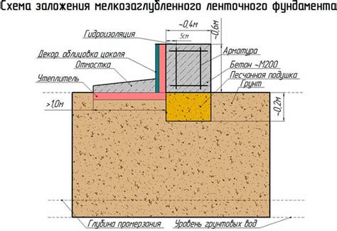 Подготовка фундамента и основных конструкций