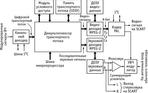 Подготовка цифровой приставки