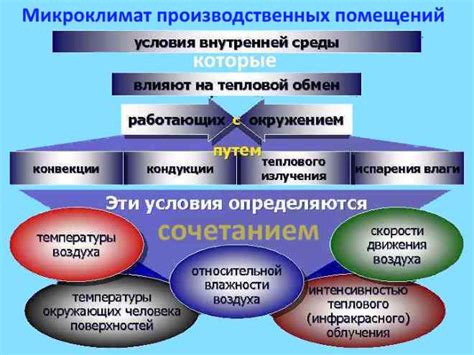 Поддержание оптимального микроклимата