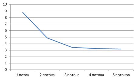 Поддержка большего количества одновременных потоков обработки