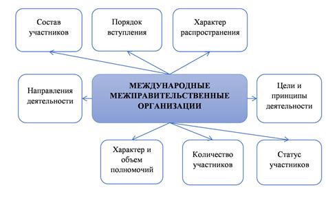 Поддержка государством и влияние международных организаций