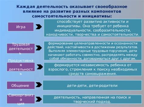 Поддержка и содействие развитию самостоятельности