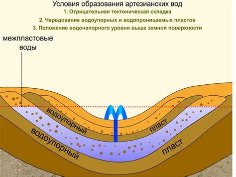 Подземные пласты и их взаимодействие