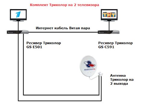 Подключение Триколор кабелем к ресиверу