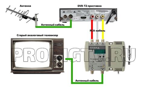 Подключение антенны к телевизору для цифрового телевидения