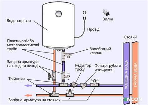 Подключение водонагревателя накопительного в частном доме