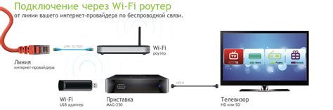 Подключение интернет-ТВ через Wi-Fi