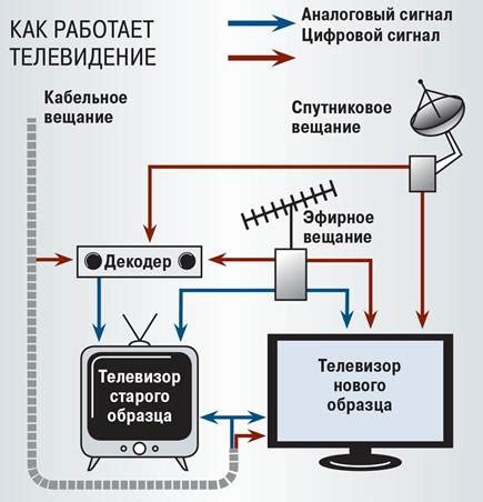 Подключение и настройка кабельного телевидения