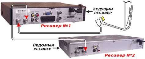 Подключение и расположение ресивера