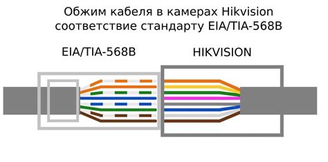 Подключение кабеля Ethernet к камере