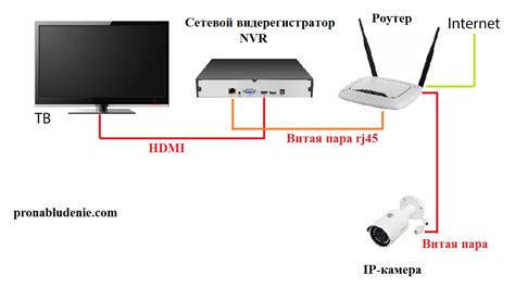 Подключение камеры видеонаблюдения к телевизору через wifi