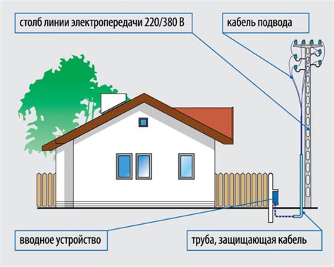 Подключение коммуникаций и электричества