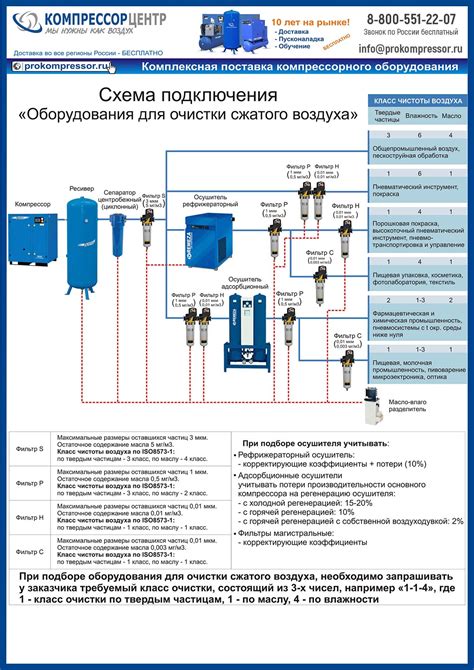 Подключение осушителя воздуха к компрессору