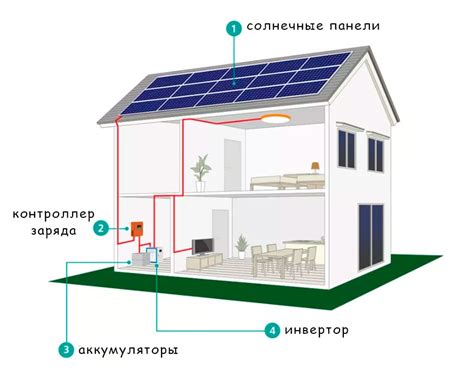 Подключение панелей к контроллеру