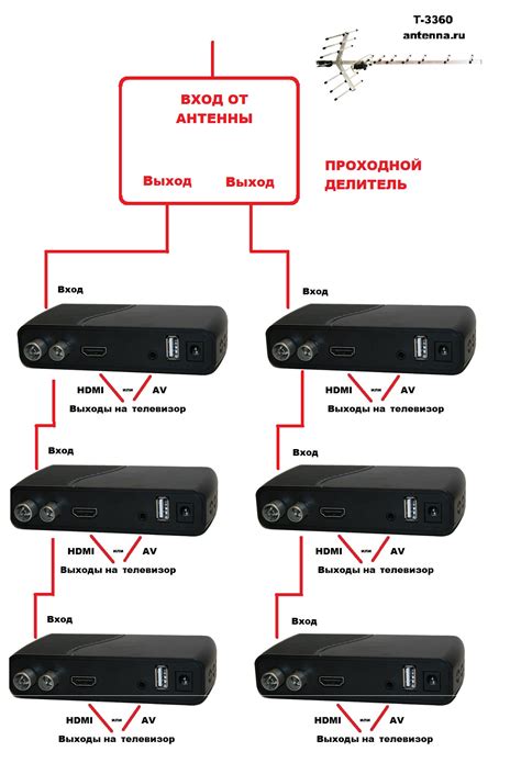 Подключение приставки к телевизору и антенне