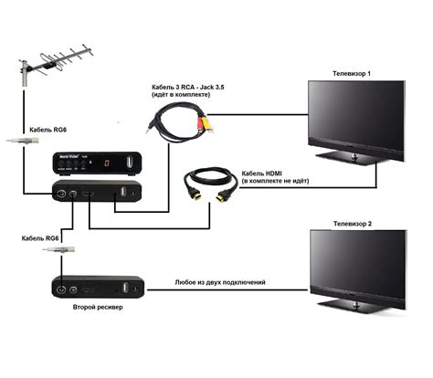 Подключение приставки к телевизору по HDMI-кабелю