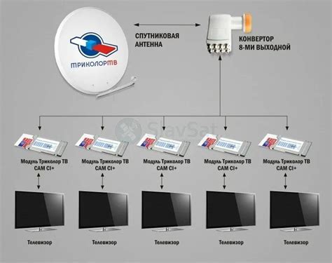 Подключение спутниковой антенны Триколор ТВ