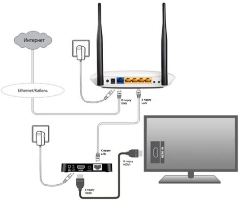 Подключение телевизора к интернету без Wi-Fi: