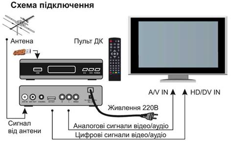 Подключение цифровой приставки Хендай к телевизору