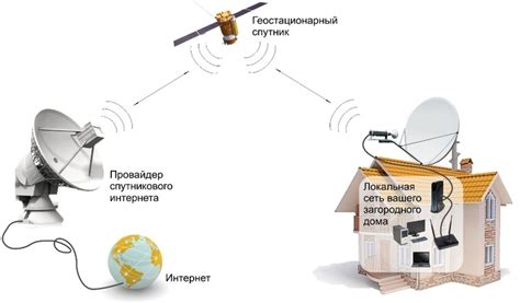 Подключение через спутниковый интернет