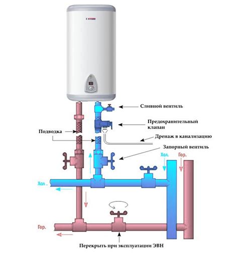 Подключение электрического водонагревателя в квартире