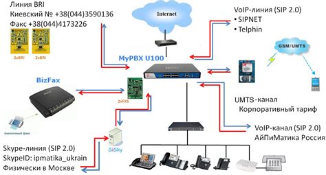 Подключение IP-телефонии к сети офиса