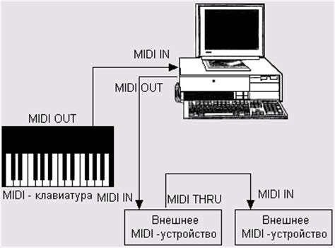 Подключение MIDI-клавиатуры к компьютеру