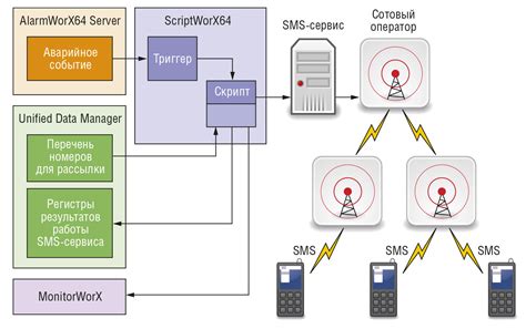 Подключение SMS-информирования