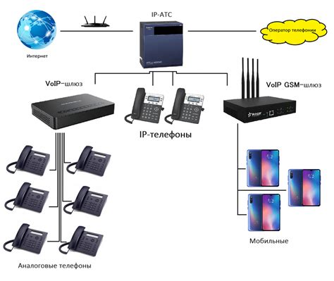 Подключение VoIP телефонии в домашних условиях