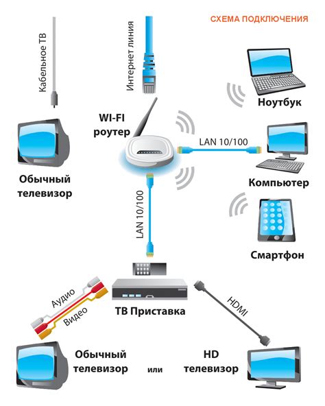 Подключение Wi-Fi сети через проводной интернет