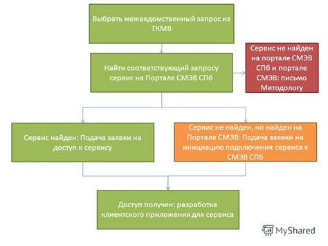 Подключитесь к СМЭВ и получите доступ к сервисам