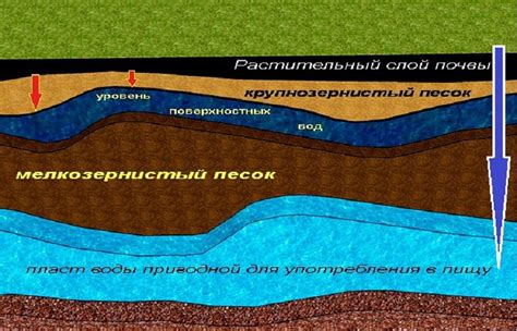 Поднятие уровня грунтовых вод