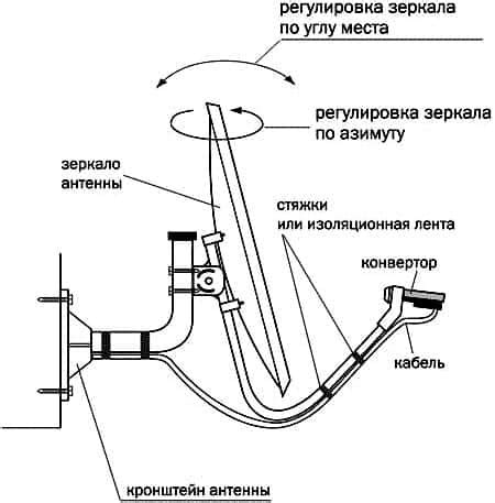 Подробная пошаговая инструкция по установке спутниковой тарелки НТВ