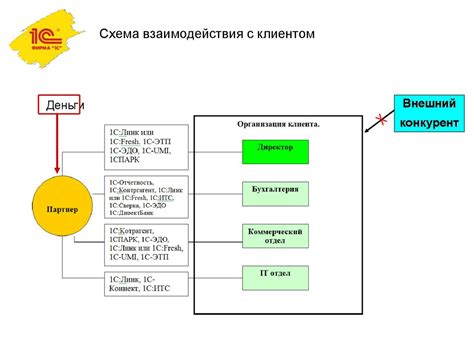 Подробная схема поиска ИТС в программе 1С